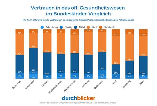 Vertrauen in das öffentliche Gesundheitssystem im
Bundesländervergleich