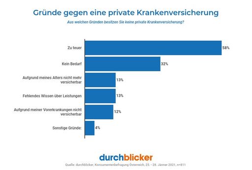 Vorschau Bild von Gründe gegen eine private Krankenversicherung