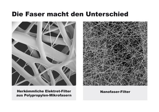 Vergleich konventionelle Elektretfilter mit
Nanofaser-Filter