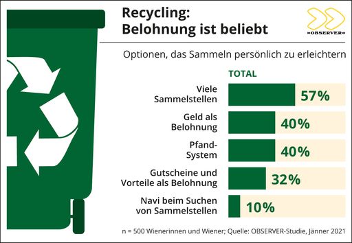 Optionen, das Sammeln persönlich zu erleichtern