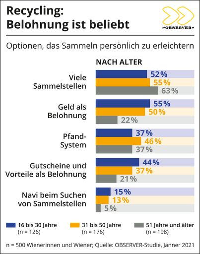 Vorschau Bild von Optionen, das Sammeln zu erleichtern (nach
Altersgruppen)