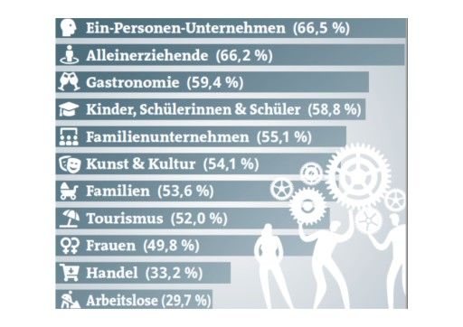 Vorschau Bild von Welche der folgenden Gruppen werden zu wenig von der Bundesregierung unterstützt?