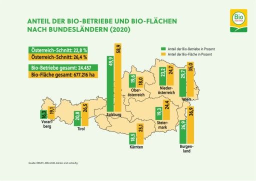 Vorschau Bild von Übersicht Bio-Flächen und Bio-Betriebe in ganz Österreich