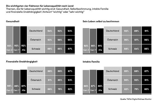  Health, self-determination, financial independence and family are
the most important topics for Generation Z and Millennials in
Germany, Austria and Switzerland. This is shown by the
representative study TikTok Digital Natives Monitor. / Weiterer Text
über ots und www.presseportal.de/nr/135119 / Die Verwendung dieses
Bildes ist für redaktionelle Zwecke unter Beachtung ggf. genannter
Nutzungsbedingungen honorarfrei. Veröffentlichung bitte mit
Bildrechte-Hinweis.