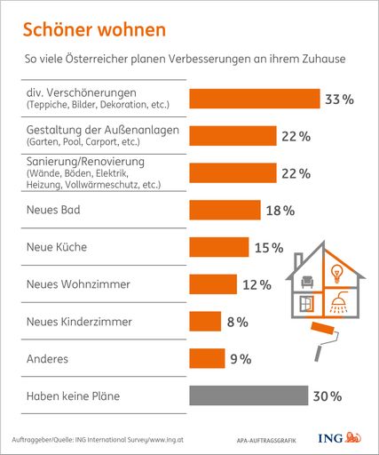 70% der Österreicher wollen Verbesserungen an ihrem
Zuhause vornehmen. Ganz oben auf der Liste stehen einfache
Verschönerungen mit Teppichen, Bildern oder Dekoration. Auch die
Gestaltung der Außenanlagen ist vielen ein großes Anliegen, genauso
wie die Sanierung oder Renovierung der eigenen vier Wände.