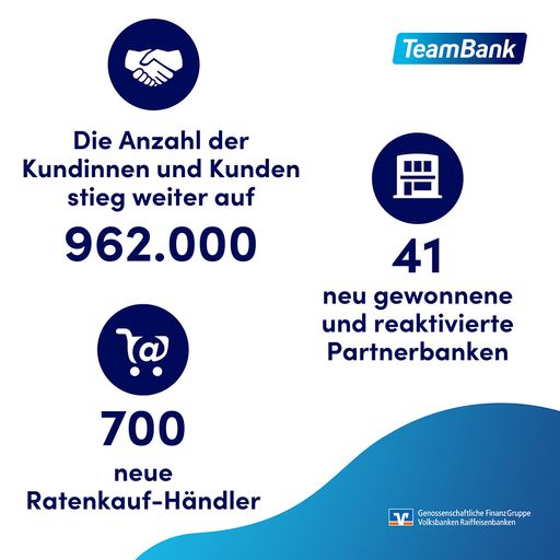 TeamBank Info-Grafik Geschäftsjahr 2020 / Weiterer Text über ots
und www.presseportal.de/nr/21886 / Die Verwendung dieses Bildes ist
für redaktionelle Zwecke unter Beachtung ggf. genannter
Nutzungsbedingungen honorarfrei. Veröffentlichung bitte mit
Bildrechte-Hinweis.