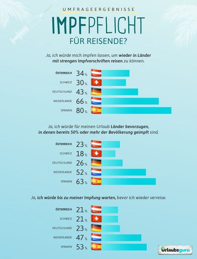  Umfrage international zu Impfpflicht für Reisen