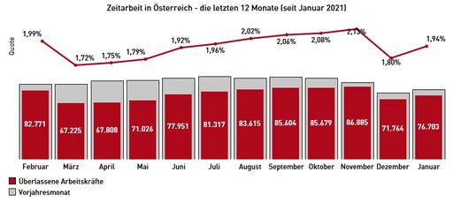 Vorschau Bild von Chart zur Zeitarbeit in Österreich (die letzten 12
Monate)