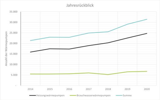 Abbildung 3: Entwicklung der Wärmepumpen-Verkaufszahlen
(Inlandsmarkt) von 2011 bis 2020 Quelle: Wärmepumpe Austria