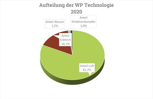 Vorschau Bild von Abbildung 4: Inlandsmarkt für Heizungs- u. Lüftungswärmepumpen in
Österreich im Jahr 2020 nach Wärmequellensys-temen (alle
Leistungsklassen). Quelle: bmvit, EEG (2020), Innovative
Energietechnologien in Österreich – Marktentwick-lung 2020
Vorauswertung Wärmepumpen