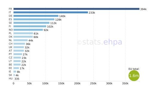 Vorschau Bild von Abbildung 1: Europäische Länder im Vergleich – Verkaufszahlen Quelle: EHPA