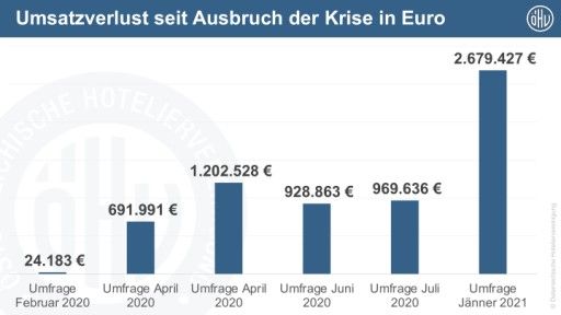 Vorschau Bild von Grafik durchschnittlicher Umsatzverlust pro Hotel seit Ausbruch der Krise; © ÖHV