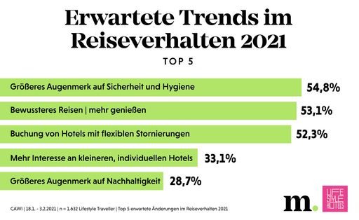 Trends im Reiseverhalten 2021