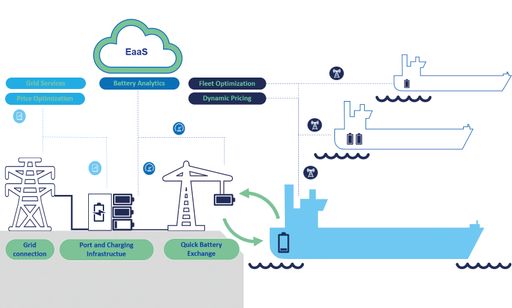 Vorschau Bild von Wertschöpfungskette Projekt Current Direct