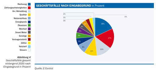 Grafik zu OTS - Geschäftsfälle nach Eingabegrund