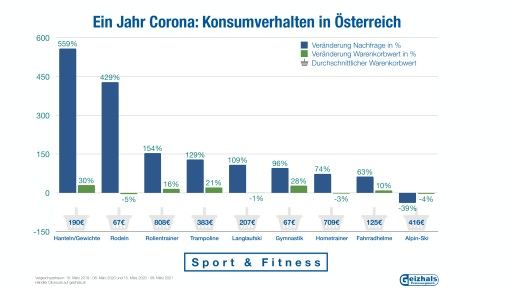  Detaillierte Auswertung zur Nachfrage- und Preisentwicklung in den Bereichen Sport, Fitness und Unterhaltung