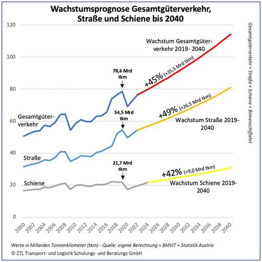 Studie: Steigender Güterverkehr erfordert
politisches Gesamtkonzept und Maßnahmen für Klimaschutz