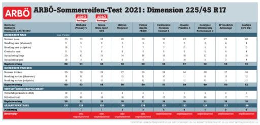 Vorschau Bild von ARBÖ-Sommerreifentest Ergebnistabelle
