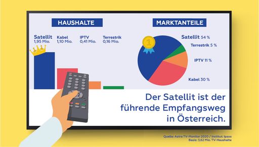 Infografik: ASTRA TV Monitor 2020 Österreich / Weiterer Text über
ots und www.presseportal.de/nr/74836 / Die Verwendung dieses Bildes
ist für redaktionelle Zwecke unter Beachtung ggf. genannter
Nutzungsbedingungen honorarfrei. Veröffentlichung bitte mit
Bildrechte-Hinweis.