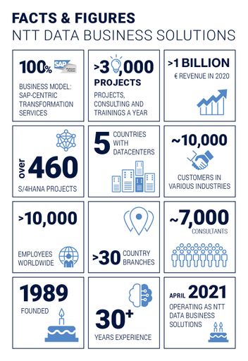 Vorschau Bild von Facts & Figures NTT DATA Business Solutions / Weiterer Text über
ots und www.presseportal.de/nr/24336 / Die Verwendung dieses Bildes
ist für redaktionelle Zwecke unter Beachtung ggf. genannter
Nutzungsbedingungen honorarfrei. Veröffentlichung bitte mit
Bildrechte-Hinweis.