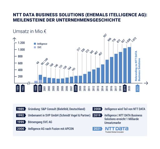 Vorschau Bild von Milestones der Unternehmensgeschichte NTT DATA Business Solutions
(ehemals itelligence AG) / Weiterer Text über ots und
www.presseportal.de/nr/24336 / Die Verwendung dieses Bildes ist für
redaktionelle Zwecke unter Beachtung ggf. genannter
Nutzungsbedingungen honorarfrei. Veröffentlichung bitte mit
Bildrechte-Hinweis.