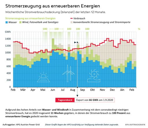 Stromerzeugung aus Erneuerbaren