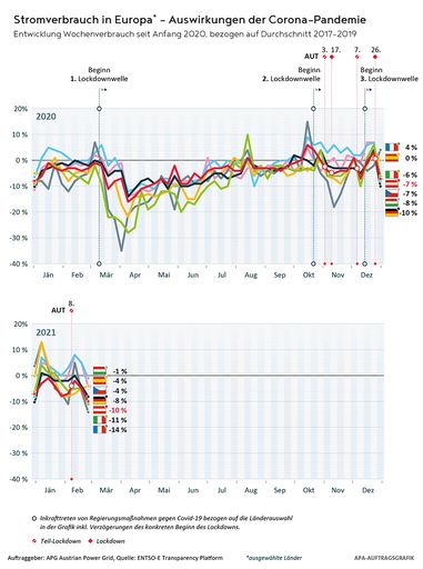 Vorschau Bild von Stromverbrauch in Europa - Auswirkungen der Corona-Pandemie