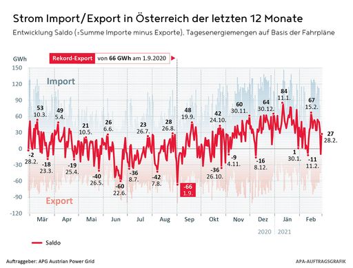 Vorschau Bild von Strom Import/Export in Österreich der letzten 12 Monate