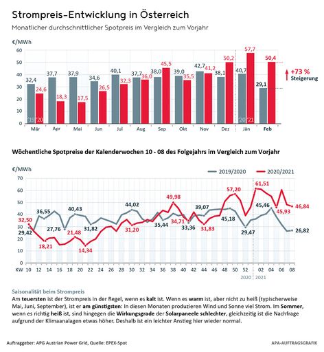 Vorschau Bild von Strompreis-Entwicklung in Österreich