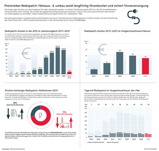Vorschau Bild von Redispatch-Kosten und Maßnahmen
