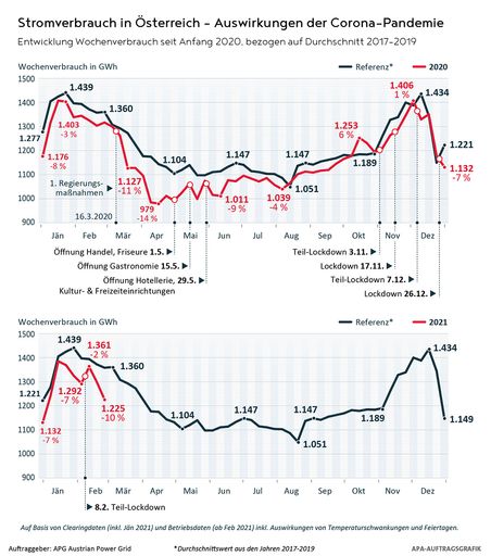 Vorschau Bild von Stromverbrauch in Österreich - Auswirkungen der Corona Pandemie