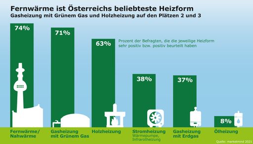 Fernwärme ist die beliebteste Heizform der
Österreicher