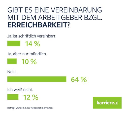 Vorschau Bild von CORONA & WORK-LIFE-BALANCE _ karriere.at Umfrage
Erreichbarkeit 2