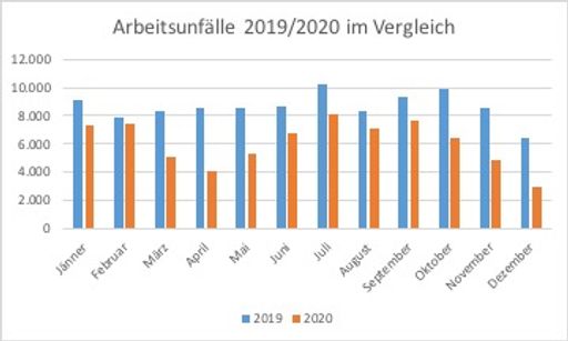  2020 gingen die Arbeitsunfälle Unselbständig
Erwerbstätiger im Vergleich zum Vorjahr auf weniger als 75.000
zurück