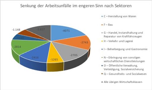 Vorschau Bild von Die absoluten Unfallzahlen sanken 2020 in allen
großen Wirtschaftszweigen.