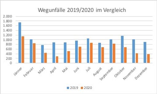 Vorschau Bild von Nachdem die Lockdowns die Mobilität der Menschen in
Österreich radikal reduzierten, gingen 2020 die Wegunfälle im
Vergleich zum Vorjahr besonders deutlich zurück.