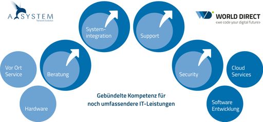  World Direct und A-SYSTEM - Gebündelte Kompetenz
für noch umfassendere IT-Leistungen