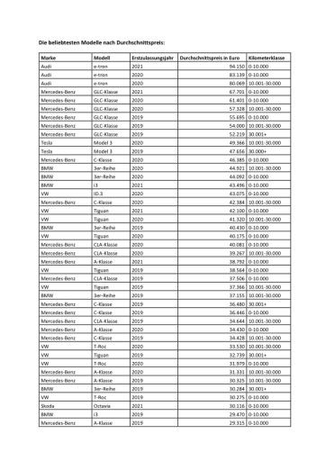 Vorschau Bild von willhaben-Preischeck: Das kosten die beliebtesten Autos derzeit auf willhaben