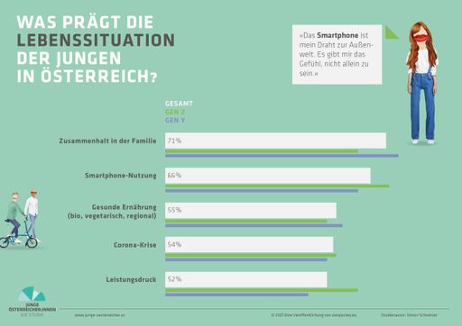 What shapes the young generation in Austria? The recent study
"Junge Österreicher:innen 2021" (Young Austrians 2021) by the author
Simon Schnetzer describes the "generation reset". Picture credits:
Simon Schnetzer // Was prägt die jungen Menschen in Österreich? Die
Studie "Junge Österreicher:innen 2021" von Jugendforscher Simon
Schnetzer zeichnet das Bild von der "Generation Reset".
Bildnachweis: Simon Schnetzer / Weiterer Text über ots und
www.presseportal.de/nr/150777 / Die Verwendung dieses Bildes ist für
redaktionelle Zwecke unter Beachtung ggf. genannter
Nutzungsbedingungen honorarfrei. Veröffentlichung bitte mit
Bildrechte-Hinweis.