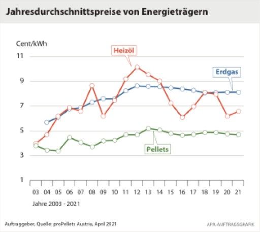 Vorschau Bild von Jahresdurchschnittspreise von Energieträgern