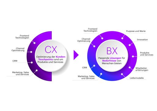  Transformation von Customer-Experience zu
Business-of-Experience