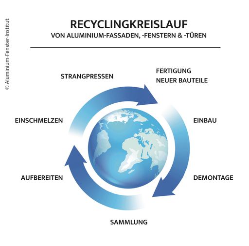 Vorschau Bild von Recyclingkreislauf von Aluminiumfassaden, -fenstern
und -türen Quelle / © Weißbuch der Gemeinschaftsmarke ALU-FENSTER,
S. 16