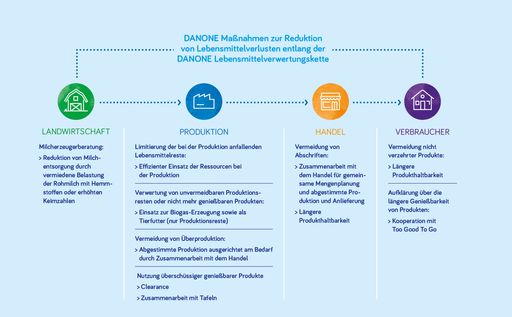 Danone Maßnahmen zur Reduktion von
Lebensmittelverlusten