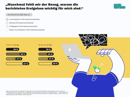 Vorschau Bild von Eine bundesweite Studie des Projekts #UseTheNews offenbart eine
tiefe Informationskluft in der nachwachsenden Generation: Die Hälfte
der Jugendlichen und jungen Erwachsenen hält es nicht für wichtig,
sich über Neuigkeiten und aktuelle Ereignisse zu informieren. Bei
journalistischen Nachrichten fehlt ihnen oft der Bezug zu ihrem
persönlichen Alltag. Zu diesen Ergebnissen kommt die
#UseTheNews-Studie ,,Nachrichtennutzung und Nachrichtenkompetenz im
digitalen Zeitalter", initiiert von dpa und der Hamburger Behörde
für Kultur und Medien. Durchgeführt wurde die Studie vom
Leibniz-Institut für Medienforschung. Die Ergebnisse wurden heute
beim Mediendialog Hamburg vorgestellt und diskutiert. / Weiterer
Text über ots und www.presseportal.de/nr/8218 / Die Verwendung
dieses Bildes ist für redaktionelle Zwecke unter Beachtung ggf.
genannter Nutzungsbedingungen honorarfrei. Veröffentlichung bitte
mit Bildrechte-Hinweis.