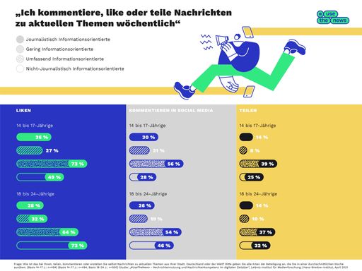 Vorschau Bild von Eine bundesweite Studie des Projekts #UseTheNews offenbart eine
tiefe Informationskluft in der nachwachsenden Generation: Die Hälfte
der Jugendlichen hält es nicht für wichtig, sich über Neuigkeiten
und aktuelle Ereignisse zu informieren. Die Gruppe der
Journalistisch Informationsorientierten im Alter von 18 bis 24
Jahren ist beim Liken von Nachrichten auffallend zurückhaltend. Zu
diesen Ergebnissen kommt die #UseTheNews-Studie ,,Nachrichtennutzung
und Nachrichtenkompetenz im digitalen Zeitalter", initiiert von dpa
und der Hamburger Behörde für Kultur und Medien. Durchgeführt wurde
die Studie vom Leibniz-Institut für Medienforschung. Die Ergebnisse
wurden heute beim Mediendialog Hamburg vorgestellt und diskutiert. /
Weiterer Text über ots und www.presseportal.de/nr/8218 / Die
Verwendung dieses Bildes ist für redaktionelle Zwecke unter
Beachtung ggf. genannter Nutzungsbedingungen honorarfrei.
Veröffentlichung bitte mit Bildrechte-Hinweis.