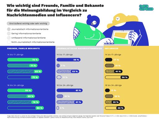 Vorschau Bild von Eine bundesweite Studie des Projekts #UseTheNews offenbart eine
tiefe Informationskluft in der nachwachsenden Generation: Die Hälfte
der Jugendlichen hält es nicht für wichtig, sich über Neuigkeiten
und aktuelle Ereignisse zu informieren. Nachrichten journalistischer
Prägung sind bei Jugendlichen und jungen Menschen bei der
Meinungsbildung nicht mehr von entscheidender Bedeutung. Freunde,
Familie und Bekannte haben eine spürbar höhere Relevanz. Zu diesen
Ergebnissen kommt die #UseTheNews-Studie ,,Nachrichtennutzung und
Nachrichtenkompetenz im digitalen Zeitalter", initiiert von dpa und
der Hamburger Behörde für Kultur und Medien. Durchgeführt wurde die
Studie vom Leibniz-Institut für Medienforschung. Die Ergebnisse
wurden heute beim Mediendialog Hamburg vorgestellt und diskutiert. /
Weiterer Text über ots und www.presseportal.de/nr/8218 / Die
Verwendung dieses Bildes ist für redaktionelle Zwecke unter
Beachtung ggf. genannter Nutzungsbedingungen honorarfrei.
Veröffentlichung bitte mit Bildrechte-Hinweis.