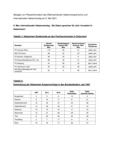 Vorschau Bild von Tabellen zur Presseaussendung des Österreichischen Hebammengremiums "5. Mai, internationaler Hebammentag - Die Daten sprechen für sich: Investiert in Hebammen" - Das Österreichische Hebammengremium fordert rasche Maßnahmen gegen den Hebammenmangel.