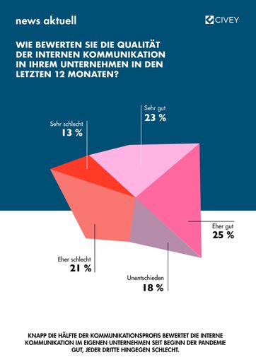 Jeder zweite Kommunikationsprofi bescheinigt der internen
Kommunikation seit Beginn der Pandemie eine gute, jeder dritte
hingegen eine schlechte Note. Zu diesem Ergebnis kommt eine Umfrage
der dpa-Tochter news aktuell und des Berliner
Meinungsforschungs-Startup Civey. An der Online-Befragung haben
Anfang April 2021 500 Fachkräfte aus Kommunikation, Marketing und
Medien teilgenommen. / Weiterer Text über ots und
www.presseportal.de/nr/6344 / Die Verwendung dieses Bildes ist für
redaktionelle Zwecke unter Beachtung ggf. genannter
Nutzungsbedingungen honorarfrei. Veröffentlichung bitte mit
Bildrechte-Hinweis.