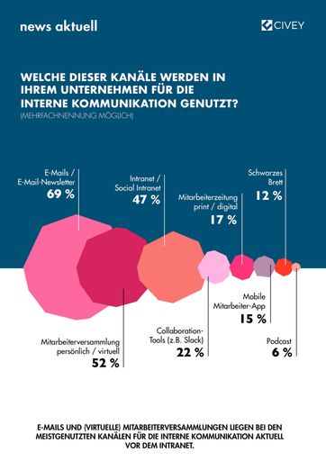 Vorschau Bild von Jeder zweite Kommunikationsprofi bescheinigt der internen
Kommunikation seit Beginn der Pandemie eine gute, jeder dritte
hingegen eine schlechte Note. Zu diesem Ergebnis kommt eine Umfrage
der dpa-Tochter news aktuell und des Berliner
Meinungsforschungs-Startup Civey. An der Online-Befragung haben
Anfang April 2021 500 Fachkräfte aus Kommunikation, Marketing und
Medien teilgenommen. / Weiterer Text über ots und
www.presseportal.de/nr/6344 / Die Verwendung dieses Bildes ist für
redaktionelle Zwecke unter Beachtung ggf. genannter
Nutzungsbedingungen honorarfrei. Veröffentlichung bitte mit
Bildrechte-Hinweis.
