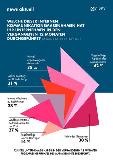 Vorschau Bild von Jeder zweite Kommunikationsprofi bescheinigt der internen
Kommunikation seit Beginn der Pandemie eine gute, jeder dritte
hingegen eine schlechte Note. Zu diesem Ergebnis kommt eine Umfrage
der dpa-Tochter news aktuell und des Berliner
Meinungsforschungs-Startup Civey. An der Online-Befragung haben
Anfang April 2021 500 Fachkräfte aus Kommunikation, Marketing und
Medien teilgenommen. / Weiterer Text über ots und
www.presseportal.de/nr/6344 / Die Verwendung dieses Bildes ist für
redaktionelle Zwecke unter Beachtung ggf. genannter
Nutzungsbedingungen honorarfrei. Veröffentlichung bitte mit
Bildrechte-Hinweis.